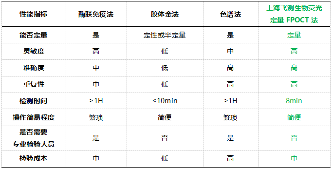 熒光定量FPOCT技術平臺與其他方法學技術性能的對比 熒光定量FPOCT技術平臺與其他方法學技術性能的對比