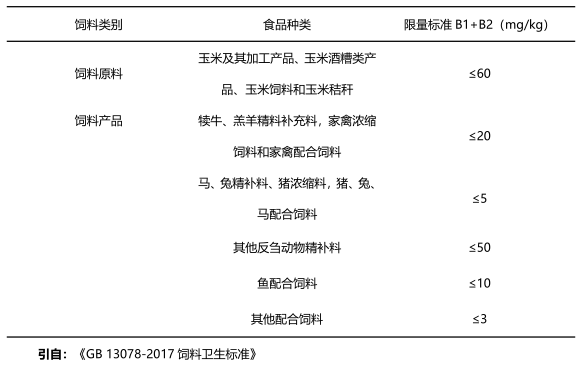 飼料中伏馬毒素國家限量標準 飼料中伏馬毒素國家限量標準