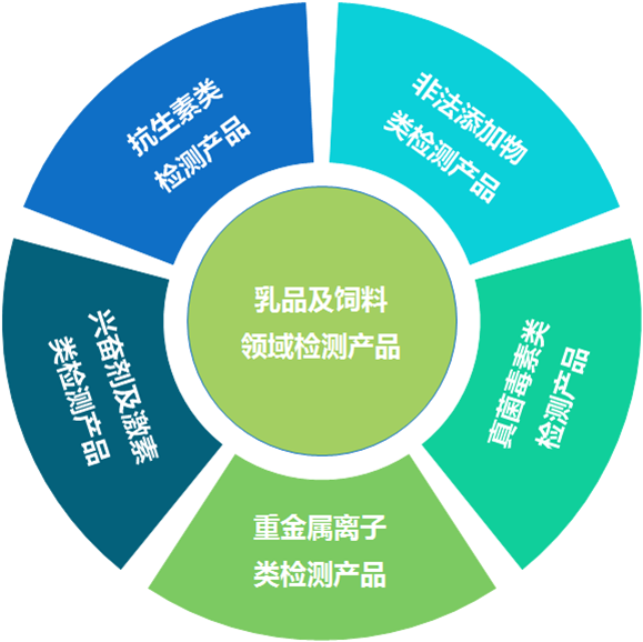 微測生物乳品檢測產品 微測生物乳品檢測產品