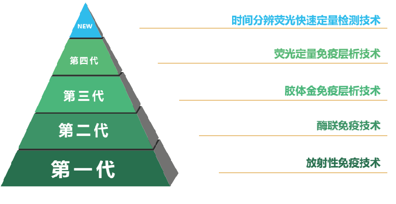 免疫學快速檢測的發展歷程
