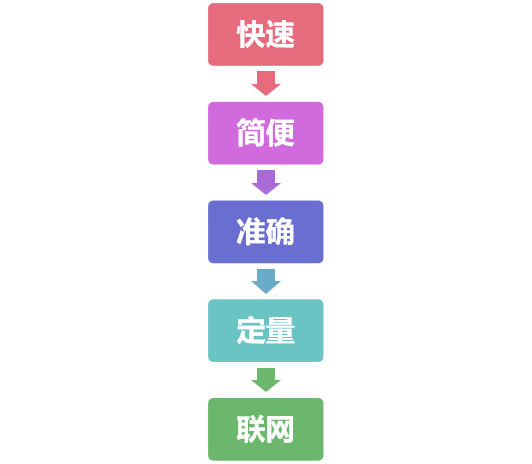 南京微測真菌毒素熒光定量快速檢測產品優勢