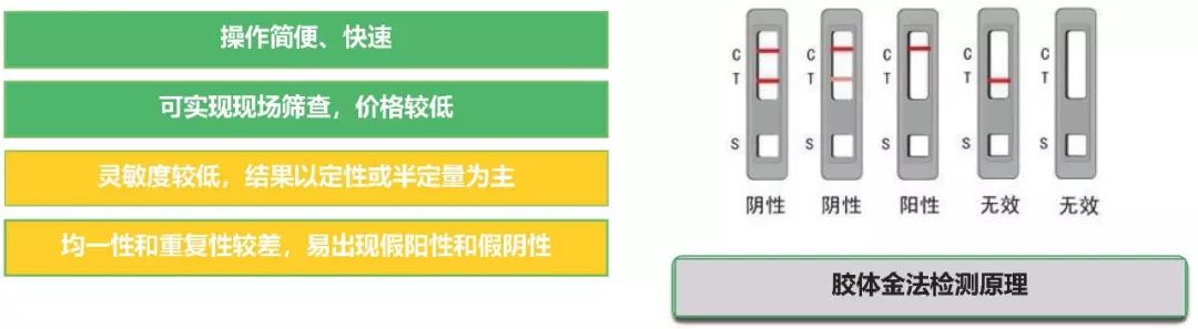 膠體金免疫層析法優缺點