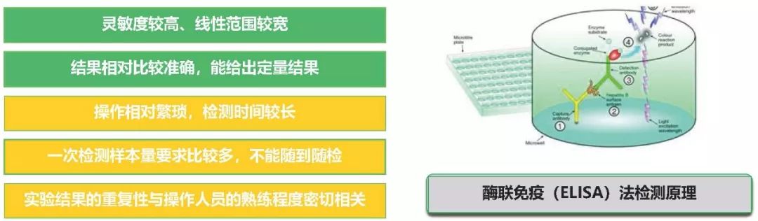 酶聯免疫檢測試劑盒優缺點