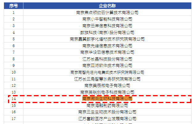 入選2024年江蘇省瞪羚企業名單 入選2024年江蘇省瞪羚企業名單